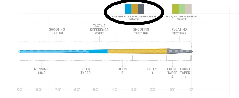 Scientific Anglers Amplitude Trout Fly Line - Blue/Bamboo/Blue Heron 2 Scientific Anglers Amplitude Trout Fly Line - Blue/Bamboo/Blue Heron - Image 2