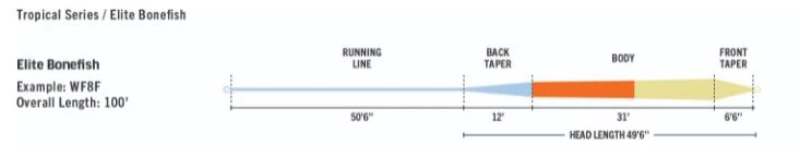 Rio's Elite Tropical Series Bonefish Fly Line 3 Rio's Elite Tropical Series Bonefish Fly Line - Image 3