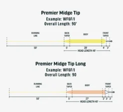 RIO Premier Midge Tip Hover -Simms || Rio || Scientific Anglers tên blog Sales Store mt3